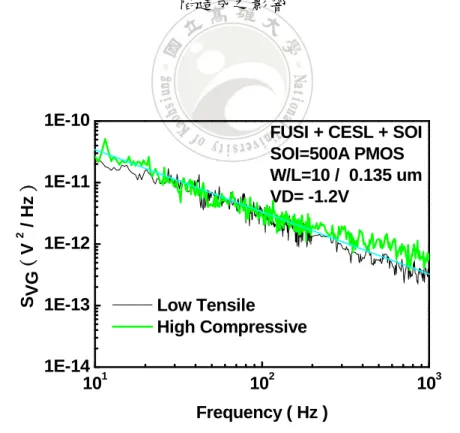 圖 3-2-4  比較 PMOSFET 在飽和區時高應力壓縮 CESL 層與低應力伸張 CESL 層對元件缺 陷造成之影響 