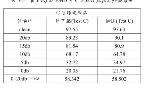 表 5-5  無 FVQ 與 EMD 於 C 組環境雜訊之辨識結果  C 組環境雜訊  訊噪比  地下鐵(Test C)  街道(Test C)  clean 97.55  97.63  20db 89.23  90.1  15db 81.54  80.9  10db 68.17 64.78  5db 32.72 34.97  0db 20.05 21.76  0~20db 平均  58.342 58.502  5.2.2  以 DHMM 結合 FVQ 的測試結果         我們將乾淨語音表 5-1 
