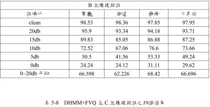 表 5-7  DHMM+FVQ 在 B 組環境雜訊之辨識結果  B 組環境雜訊  訊噪比  餐廳  街道  機場  火車站  clean 98.53  98.36  97.85  97.95  20db 95.9  93.34  94.18  93.71  15db 89.83  85.05  86.88  87.25  10db 72.52  67.06  76.6  73.66  5db 50.5  41.56  53.33  49.24  0db 24.24  24.12  31.11  29.62 