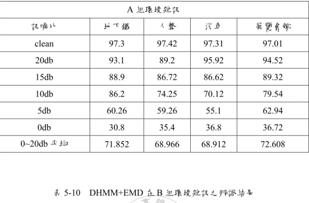 表 5-9  DHMM+EMD 在 A 組環境雜訊之辨識結果  A 組環境雜訊  訊噪比  地下鐵  人聲  汽車  展覽會館  clean 97.3  97.42  97.31  97.01  20db 93.1  89.2  95.92  94.52  15db 88.9  86.72  86.62  89.32  10db 86.2  74.25  70.12  79.54  5db 60.26  59.26  55.1  62.94  0db 30.8  35.4  36.8  36.72  0~2