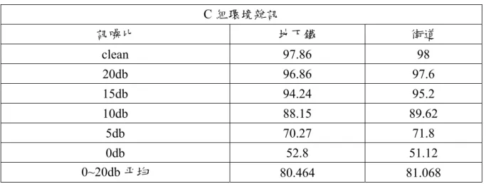 表 5-14  DHMM+FVQ+EMD 在 C 組環境雜訊之辨識結果  C 組環境雜訊  訊噪比  地下鐵  街道  clean 97.86  98  20db 96.86  97.6  15db 94.24  95.2  10db 88.15  89.62  5db 70.27  71.8  0db 52.8  51.12  0~20db 平均  80.464  81.068  5.2.5  語音以 CHMM、DHMM 與 FVQ+DHMM 在不同環境的辨識時間          我們以表 5-2 作為