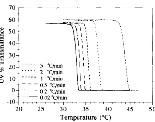 圖 1-7  不同升溫速率下 PNIPAAm 之 UV-vis 圖 