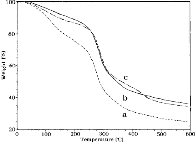 圖 2-1 (a)  原始之 Chitosan，(b) Chitosan-g-PDMAEMA(接枝率 98%)，(c)  Chitosan-g-PDMAEMA(接枝率 576%)之 TGA 曲線。 