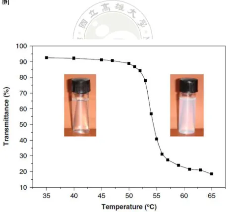 圖 2-8 以定波長 500 nm 測量溫度對 pH7 之 CS-g-PDMAEMA 水溶液之光穿透 率圖 