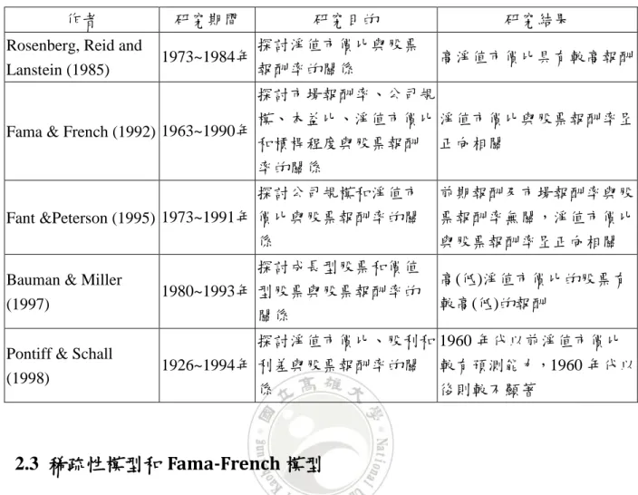 表 2-3  淨值市價比之相關研究整理 