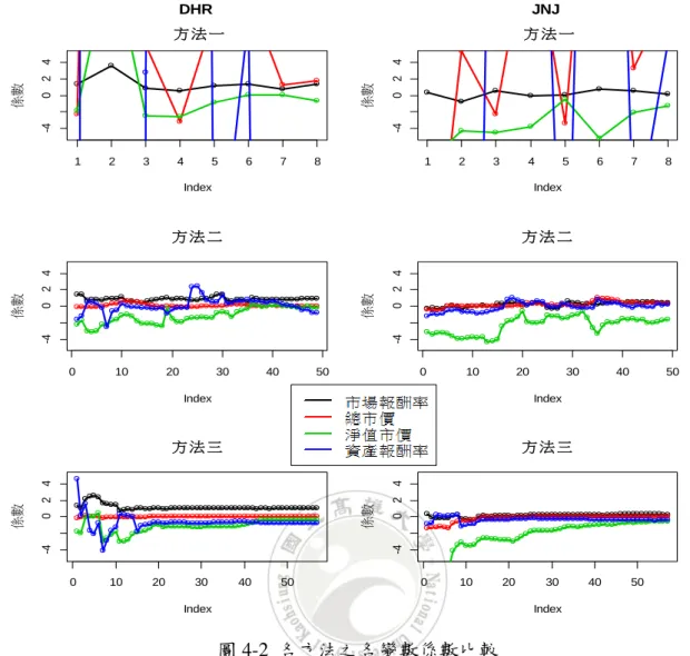 圖 4-2  各方法之各變數係數比較  表 4-7  各方法之各變數係數平均比較  alpha  市場報酬率  總市價  淨值市價比  資產報酬率  方法一  -0.71625  1.02589  0.04710  -0.76824  0.30823 (23.32709) (0.90700) (1.07904) (2.20167)  (3.04255) 0.00124   1.20377   (0.05563)   (0.69184)   -6.32106   0.29668  (7.78356)    (