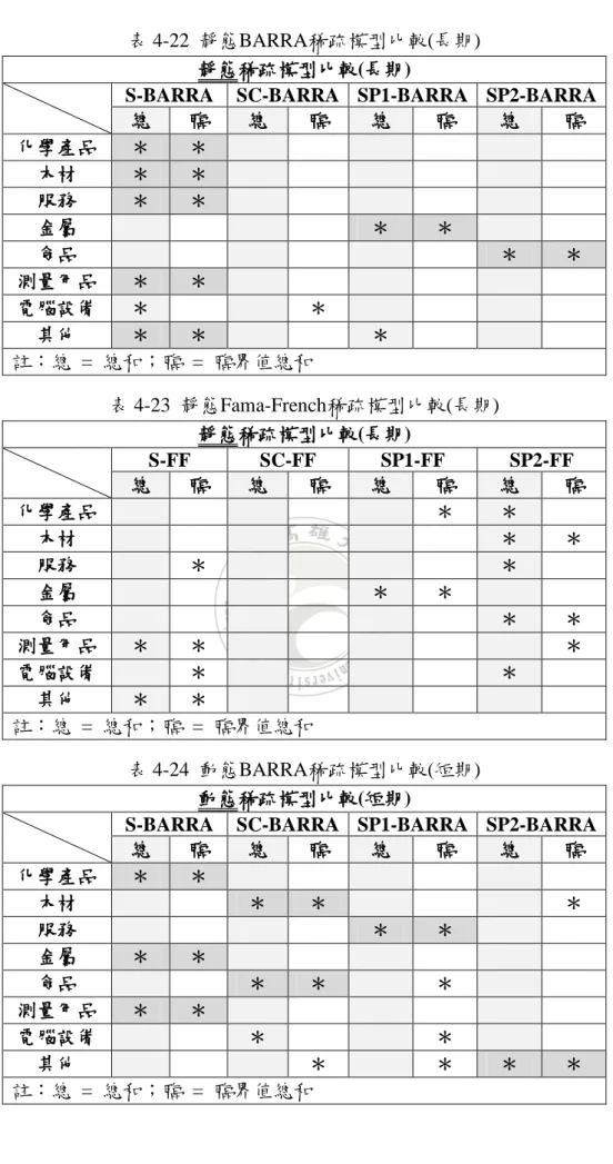 表 4-22  靜態BARRA稀疏模型比較(長期)  靜態稀疏模型比較(長期) 