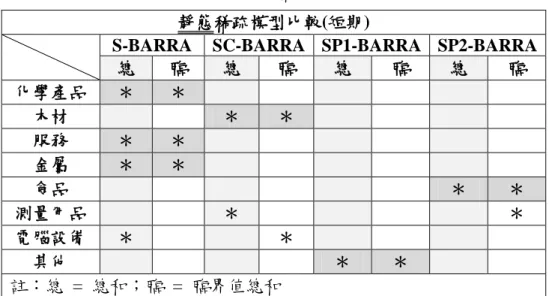表 4-25  靜態BARRA稀疏模型比較(短期)  靜態稀疏模型比較(短期) 