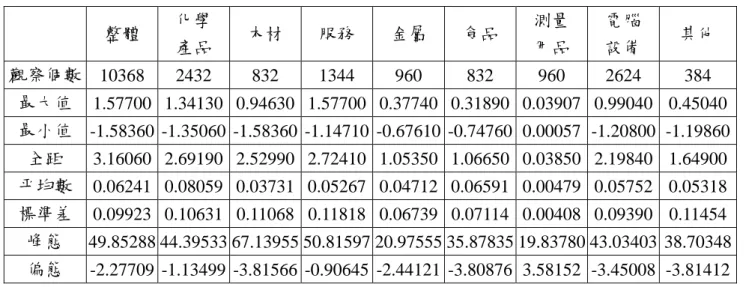 表 4-5  整體與各產業資產報酬率之敘述統計  整體  化學  產品  木材  服務  金屬  食品  測量 用品  電腦 設備  其他  觀察個數  10368  2432  832  1344  960  832  960  2624  384  最大值  1.57700  1.34130  0.94630  1.57700  0.37740  0.31890  0.03907  0.99040  0.45040  最小值  -1.58360  -1.35060  -1.58360  -1.14710