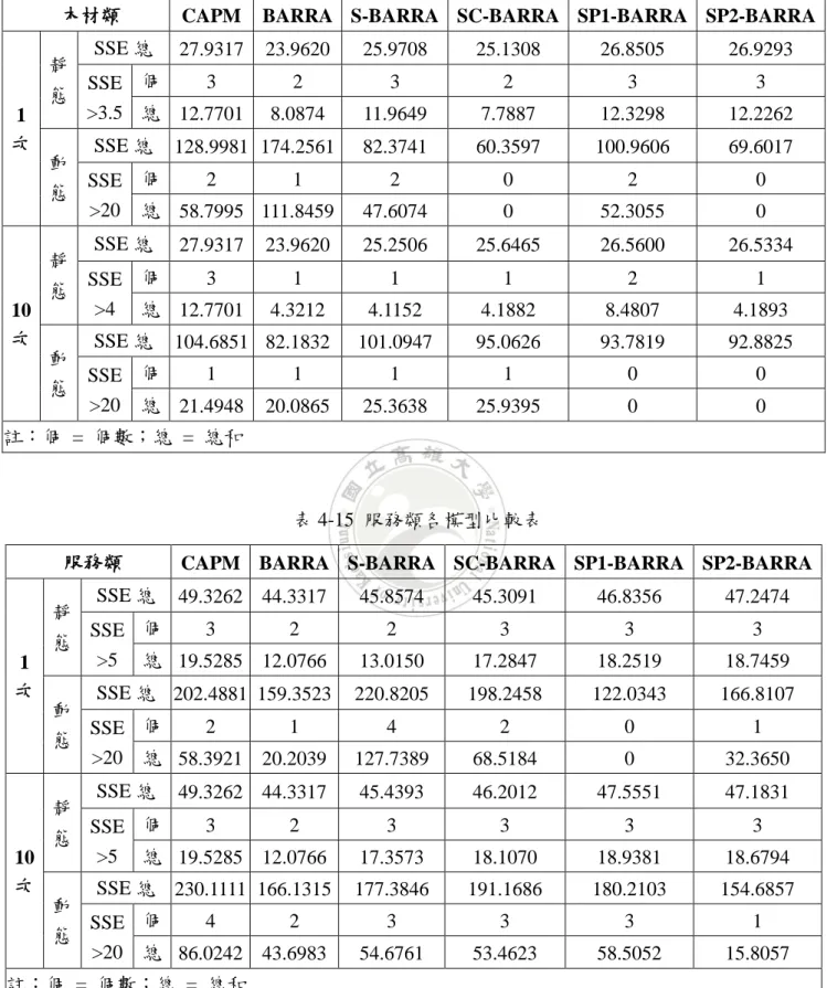 表 4-14  木材類各模型比較表