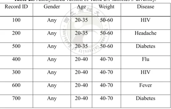 Table 2.3 Anonymized version of Table 2.1 satisfies 3-diversity. 