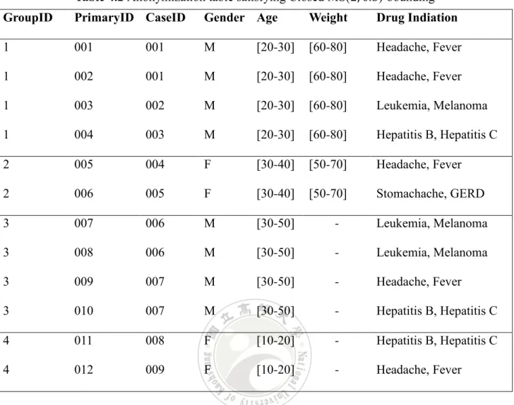 Table 4.2 Anonymization table satisfying Closed MS(2, 0.5)-bounding  GroupID  PrimaryID  CaseID  Gender  Age  Weight  Drug Indiation 