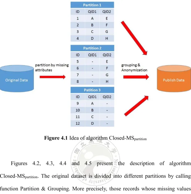 Figure 4.1 Idea of algorithm Closed-MS partition 