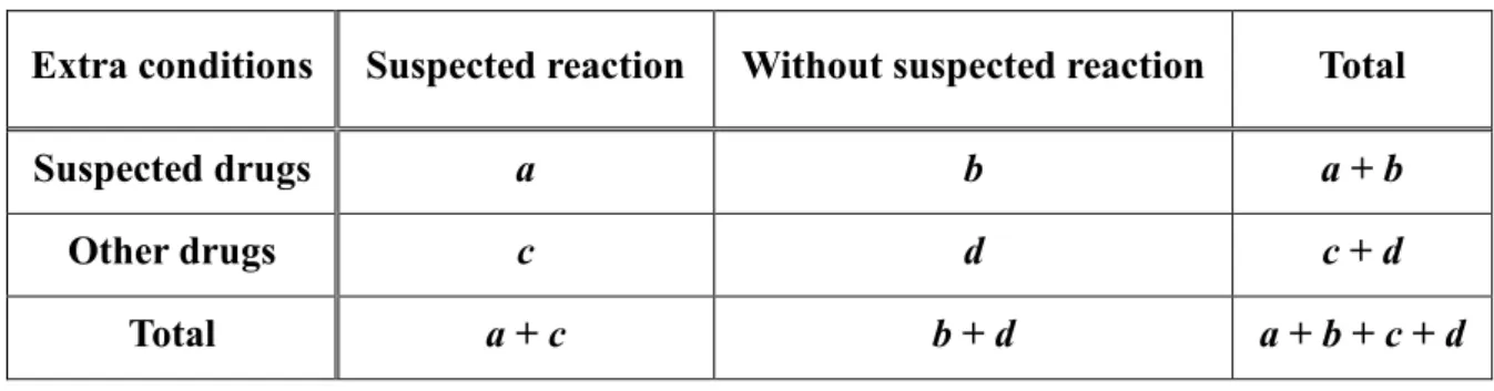 Table 5.1.The 22 contingency table used for the calculation of PRR. 