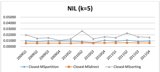 Figure 5.1. Evaluation of methods on NILs with * = 0.2 and k = 5 