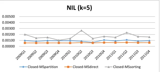 Figure 5.4. Evaluation of methods on NILs with * = 0.4 and k = 5 