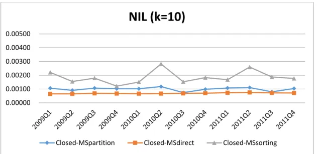 Figure 5.5. Evaluation of methods on NILs with * = 0.4 and k = 10 