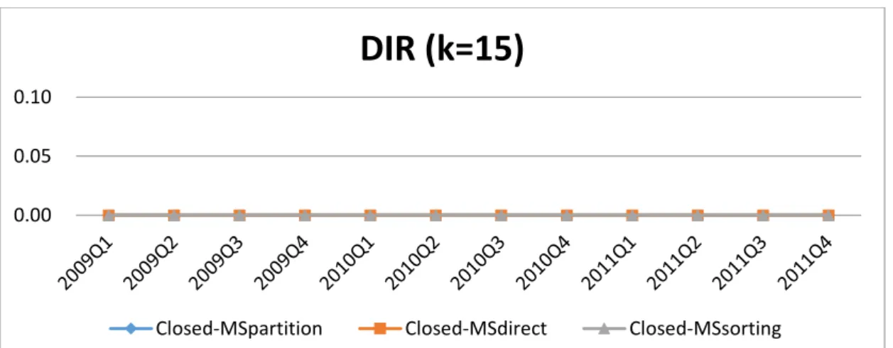 Figure 5.9. Evaluation of methods on DIRs with * = 0.2 and k = 15 