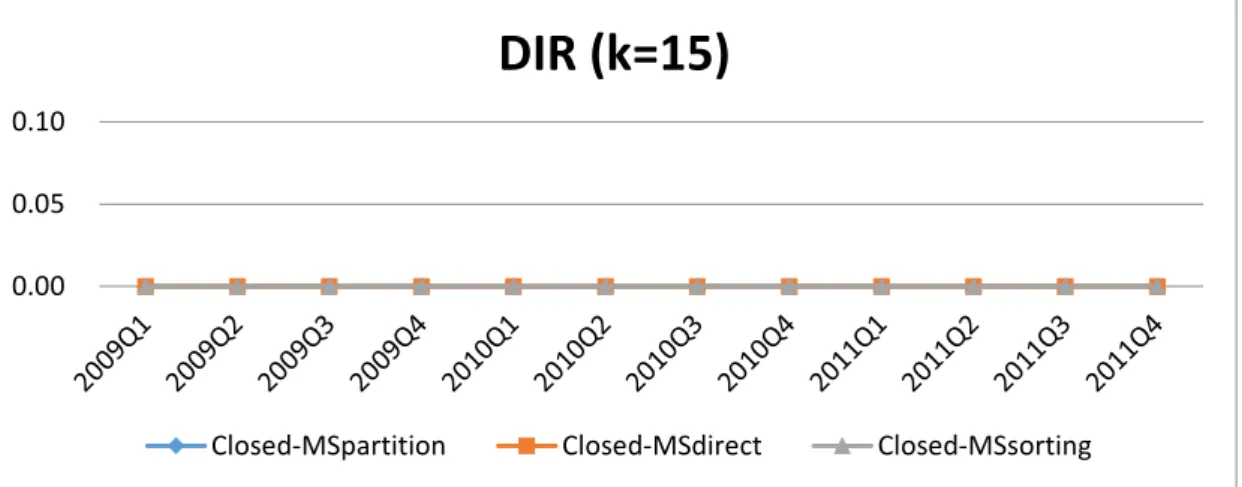 Figure 5.12. Evaluation of methods on DIRs with * = 0.4 and k = 5 