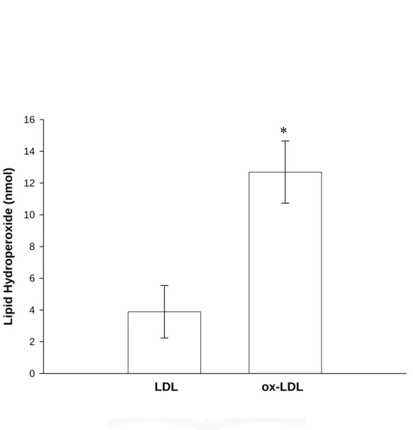 Figure 1. Effect of LDL and ox-LDL on quantification of lipid  peroxidation. LDL was oxidized to form ox-LDL (Cu ++ -catalyzed LDL  at 37℃ for 24 hrs)