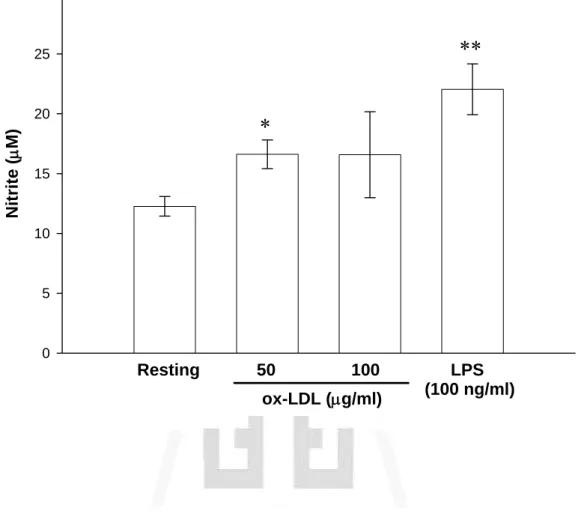 Figure 2.  Effect of ox-LDL on production of nitrite in BV-2 cells.