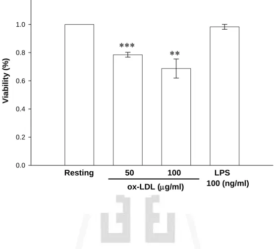 Figure 3. Effects of ox-LDL on BV-2 cell viability. BV-2 cells (2 × 10 5 cells/ml) were dispensed on 12-well plates and treated with oxidized  LDL (50 or 100 μg/ml) for 22.5 hours, then added MTT to medium  (final concentration, 0.5 mg/ml) to medium