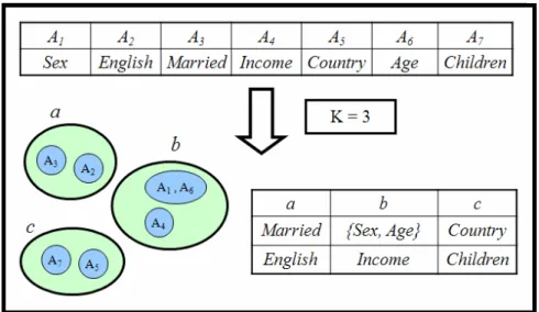 Figure 3.1: An example for attribute composition and clustering 