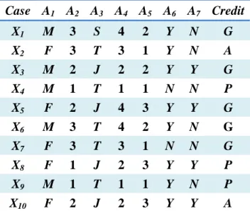 Table 3.1: A training example dataset U with 7 attributes and 10 objects  Case  A 1 A 2 A 3 A 4 A 5 A 6 A 7 Credit X 1 M  3 S 4 2 Y N G  X 2 F  3 T 3 1 Y N A  X 3 M  2 J 2 2 Y Y G  X 4 M  1 T 1 1 N N P  X 5 F  2 J 4 3 Y Y G  X 6 M  3 T 4 2 Y N G  X 7 F  3 