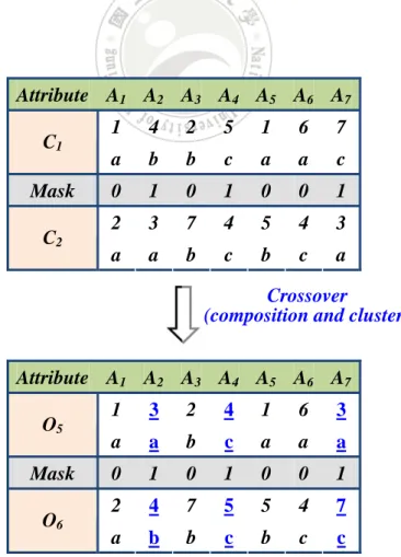 Figure 4.5.  Attribute  A 1 A 2 A 3 A 4 A 5 A 6 A 7 1 4 2 5 1 6 7 C 1 a b b c a a c Mask  0 1 0 1 0 0 1 2 3 7 4 5 4 3 C 2 36 aab c b c a Crossover 