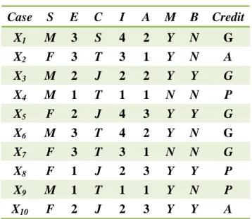 Table 4.8: Ten objects in the example  Case  S  E C I  A M B Credit X 1 M  3 S 4 2 Y N G  X 2 F  3 T 3 1 Y N A  X 3 M  2 J 2 2 Y Y G  X 4 M  1 T 1 1 N N P  X 5 F  2 J 4 3 Y Y G  X 6 M  3 T 4 2 Y N G  X 7 F  3 T 3 1 N N G  X 8 F  1 J 2 3 Y Y P  X 9 M  1 T 1