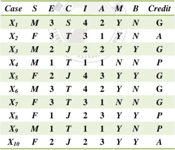Table 5.1: An example dataset U with 7 attributes and 10 objects  Case  S  E C I  A M B Credit X 1 M  3 S 4 2 Y N G  X 2 F  3 T 3 1 Y N A  X 3 M  2 J 2 2 Y Y G  X 4 M  1 T 1 1 N N P  X 5 F  2 J 4 3 Y Y G  X 6 M  3 T 4 2 Y N G  X 7 F  3 T 3 1 N N G  X 8 F  