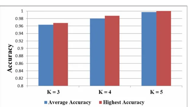 Figure 6.1: The average and the highest accuracy for the Statlog (Heart) data set 