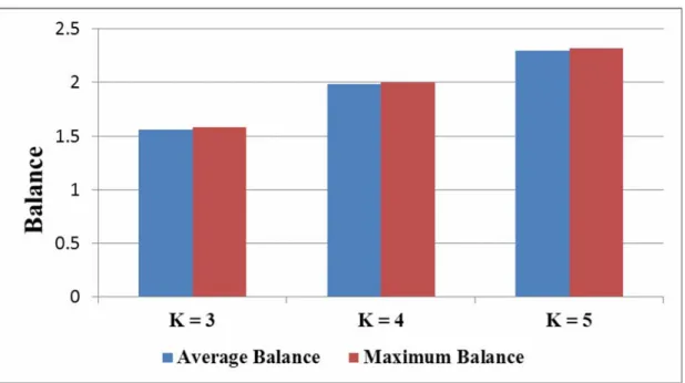 Figure 6.2: The average and the maximum cluster balance for the Statlog (Heart)  data set 
