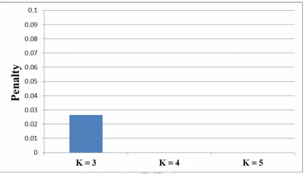 Figure 6.3: The average total penalty for the Statlog (Heart) data set 