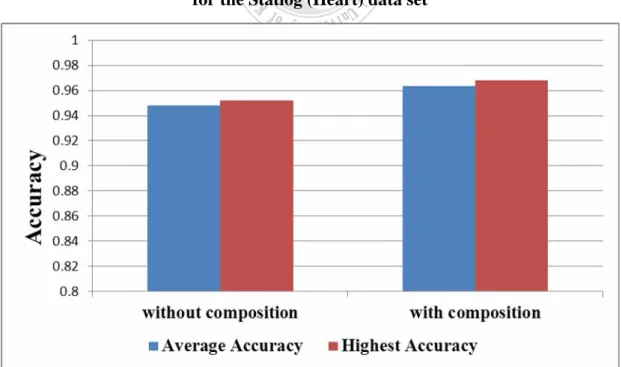 Figure 6.5: The comparison of the feature clustering approaches with and  without composite attributes for K = 3 for the Statlog (Heart) data set 