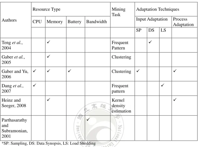 Table 2-1 A summary of related work on resource-aware stream mining. 