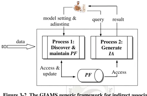 Figure  3-2  depicts the generic streaming framework for indirect associations  mining