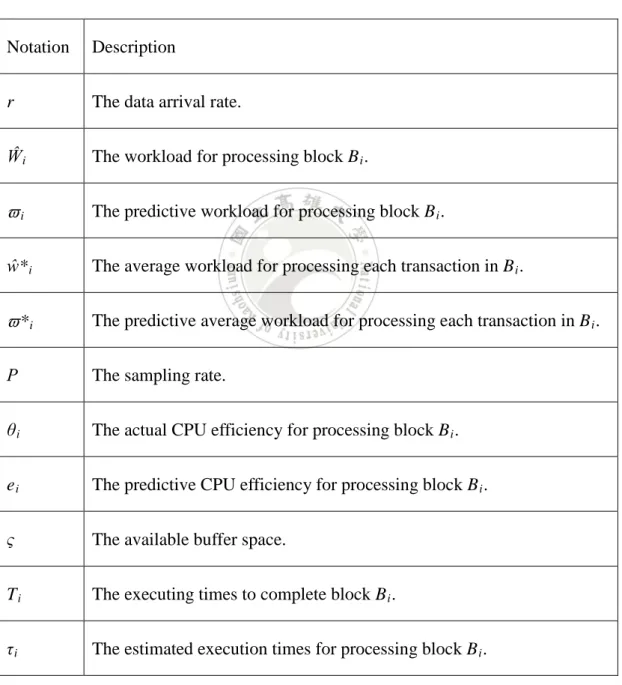 Table 4-1 Notation used in the design of RA-GIAMS. 