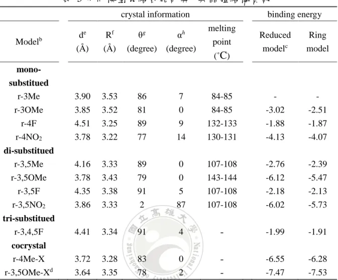 表  5 不同模型 π 結合能計算 a 與晶體結構資訊 