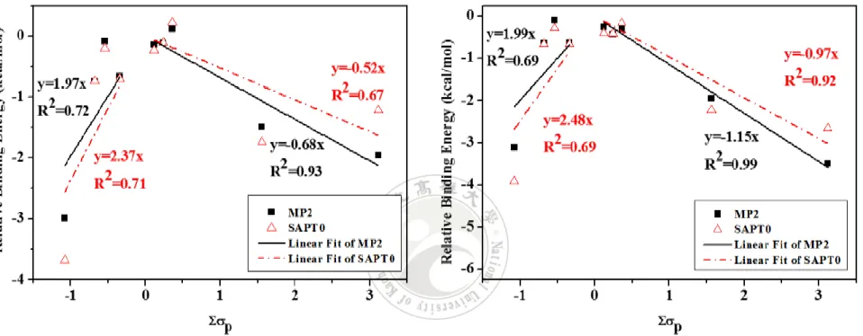 圖 11 MP2 及 SAPT0 之相對 π 結合能與 Σσ p 關係圖，(a)為 jun-cc-pV(D+d)Z (b)為 6-31G*(0.25) 