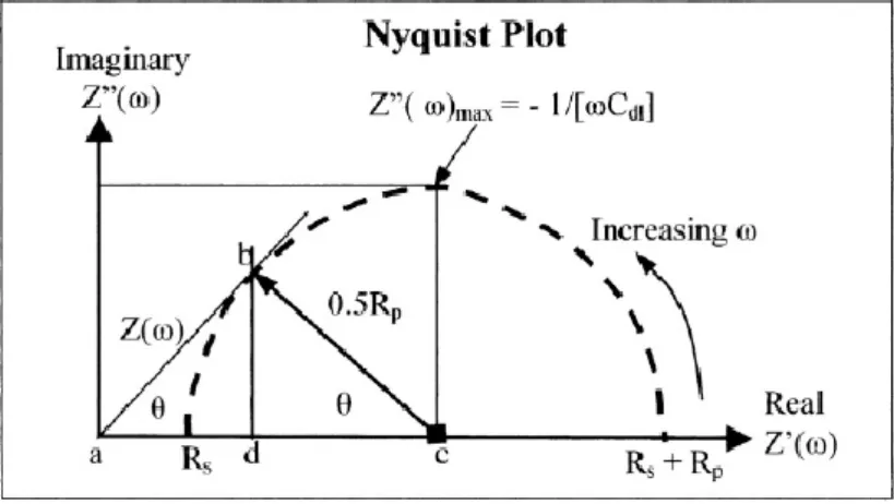 Fig. 1-5 理想的電荷轉移 Nyquist plot[8]。 