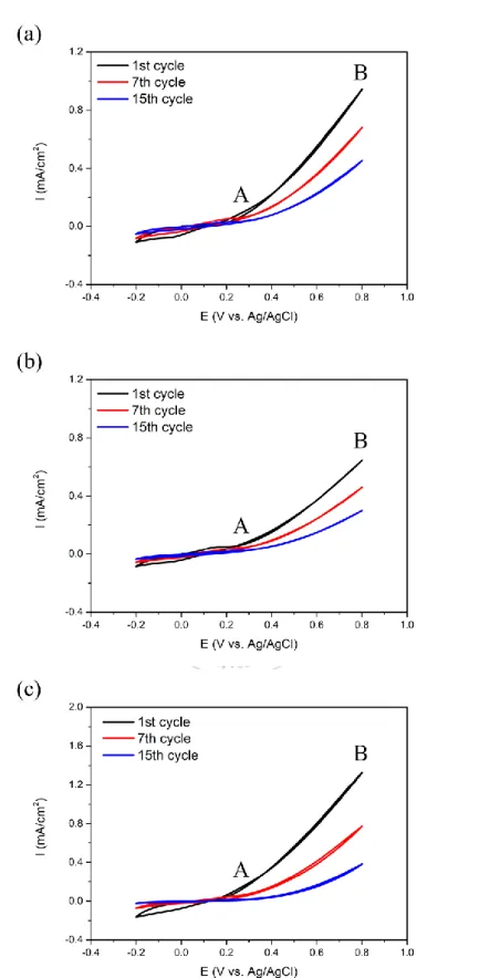 Fig. 2-3 利用電化學聚合自摻雜型聚苯胺於 ITO 玻璃基板上的循環伏 安圖(去離子水)。AN/DABSA 莫耳比(a) 10 (pH= 6.24), (b) 8.8 (pH= 