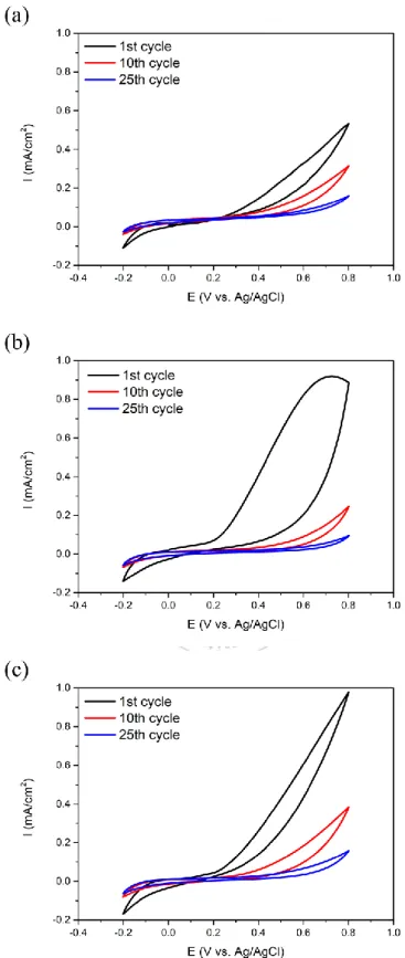 Fig. 2-4 利用電化學聚合自摻雜型聚苯胺於低碳鋼基板上的循環伏安 圖(去離子水)。AN/DABSA 莫耳比(a) 10 (pH= 6.24), (b) 8.8 (pH= 6.12), 
