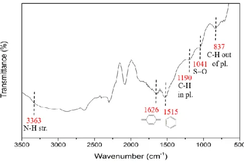 Fig. 2-8 電沉積 SPAN(AN/DABSA= 8.8)於低碳鋼基板之 FTIR 譜。 