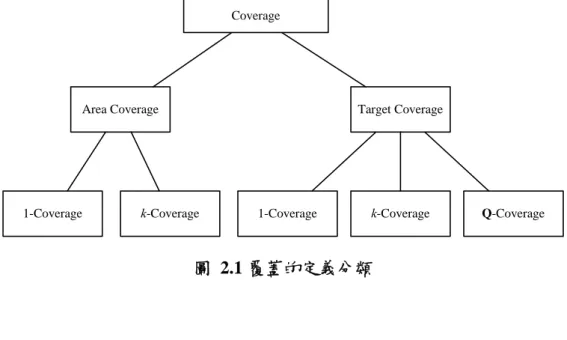 圖 2.1 覆蓋的定義分類 