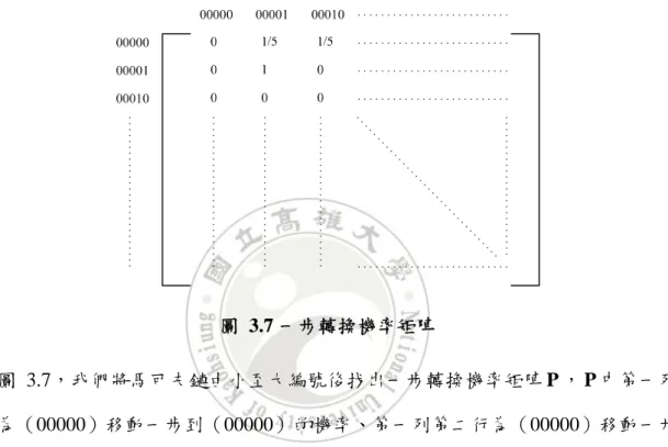 圖 3.7 一步轉換機率矩陣  如圖 3.7，我們將馬可夫鏈由小至大編號後找出一步轉換機率矩陣 ， P 中第一列 第一行為（00000）移動一步到（00000）的機率、第一列第二行為（00000）移動一步 到（00001）的機率，以此類推算出整個 P 。系統一開始的狀態分佈機率表示為P  p 0 ， 從初始狀態移動 x 步在各狀態的機率為 p x   。我們可以利用     px    Px T p 0   (3.3) 來計算 p x   。我們把 p 0   定義為[1 