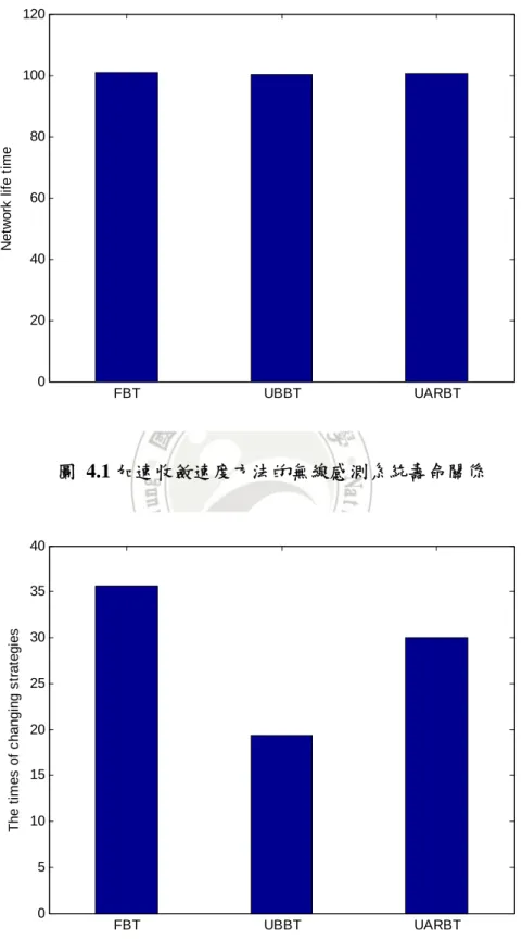 圖 4.1 加速收斂速度方法的無線感測系統壽命關係  FBT UBBT UARBT0510152025303540