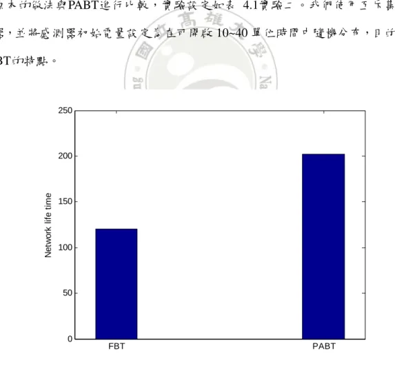 圖 4.3 考量剩餘電量方法的無線感測系統壽命關係 