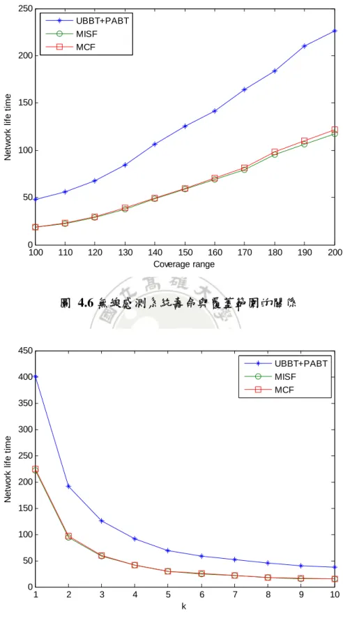 圖 4.7 無線感測系統壽命與覆蓋等級需求的關係 