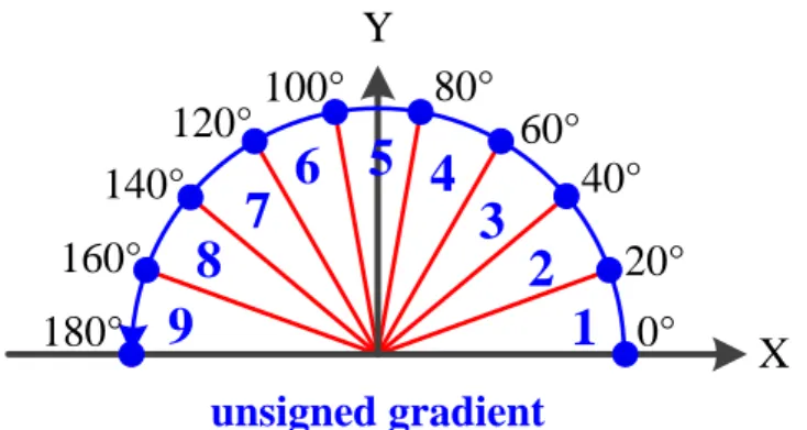 圖 2-4 Unsigned gradient 與 9 bins 